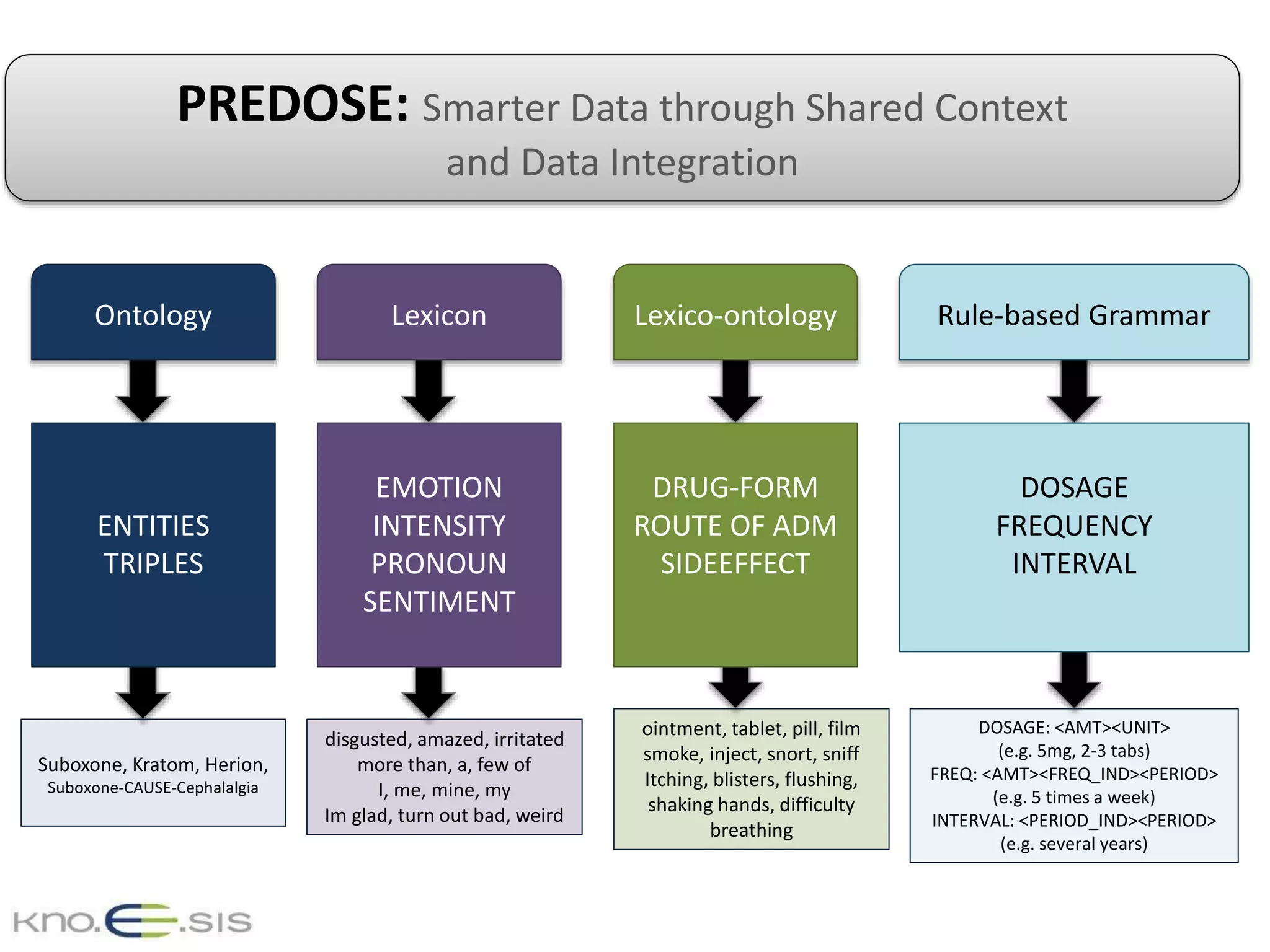 Ontology Lexicon Lexico-ontology Rule-based Grammar
ENTITIES
TRIPLES
EMOTION
INTENSITY
PRONOUN
SENTIMENT
DRUG-FORM
ROUTE OF ADM
SIDEEFFECT
DOSAGE
FREQUENCY
INTERVAL
Suboxone, Kratom, Herion,
Suboxone-CAUSE-Cephalalgia
disgusted, amazed, irritated
more than, a, few of
I, me, mine, my
Im glad, turn out bad, weird
ointment, tablet, pill, film
smoke, inject, snort, sniff
Itching, blisters, flushing,
shaking hands, difficulty
breathing
DOSAGE: <AMT><UNIT>
(e.g. 5mg, 2-3 tabs)
FREQ: <AMT><FREQ_IND><PERIOD>
(e.g. 5 times a week)
INTERVAL: <PERIOD_IND><PERIOD>
(e.g. several years)
PREDOSE: Smarter Data through Shared Context
and Data Integration
 