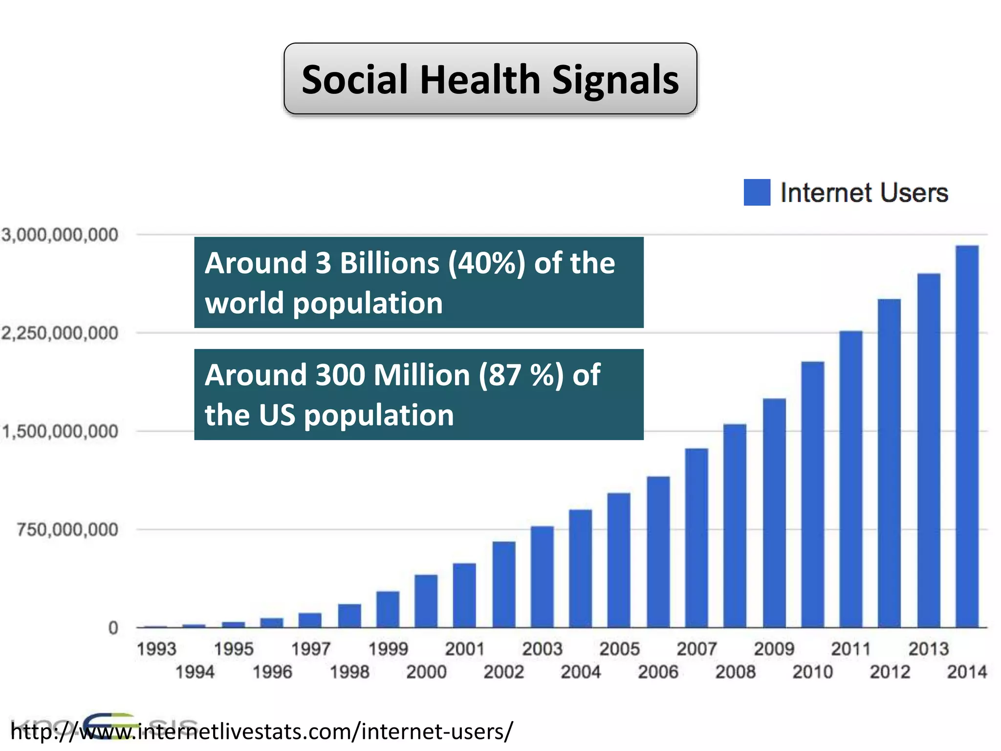Social Health Signals
http://www.internetlivestats.com/internet-users/
Around 3 Billions (40%) of the
world population
Around 300 Million (87 %) of
the US population
 