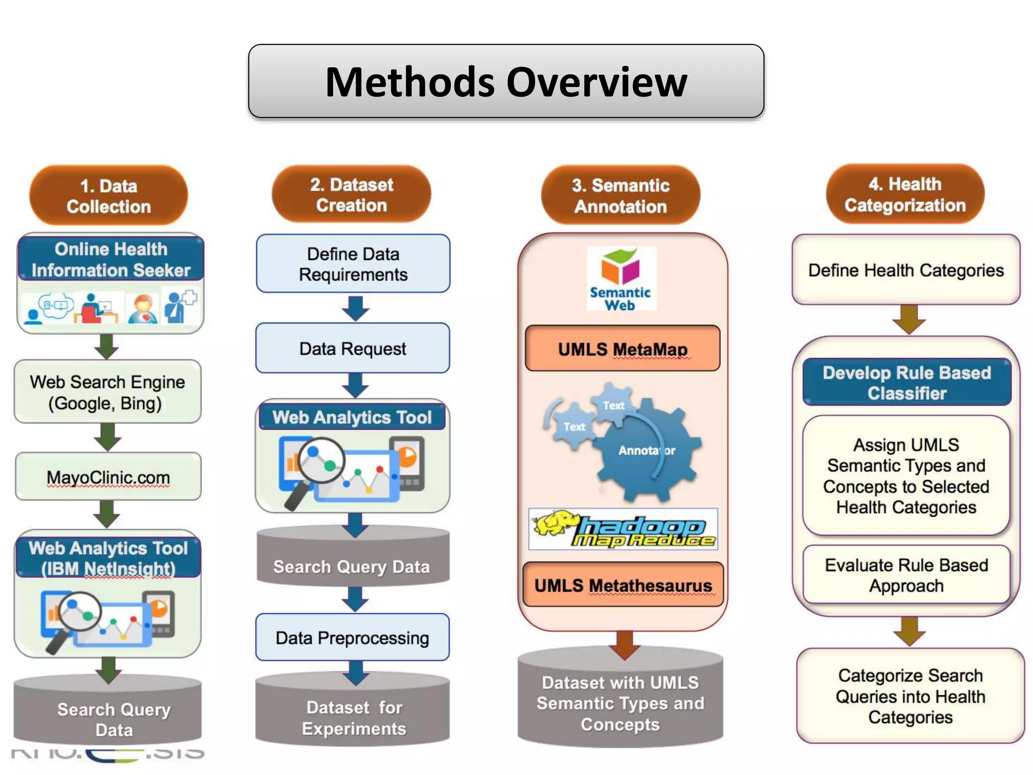 Methods Overview
 