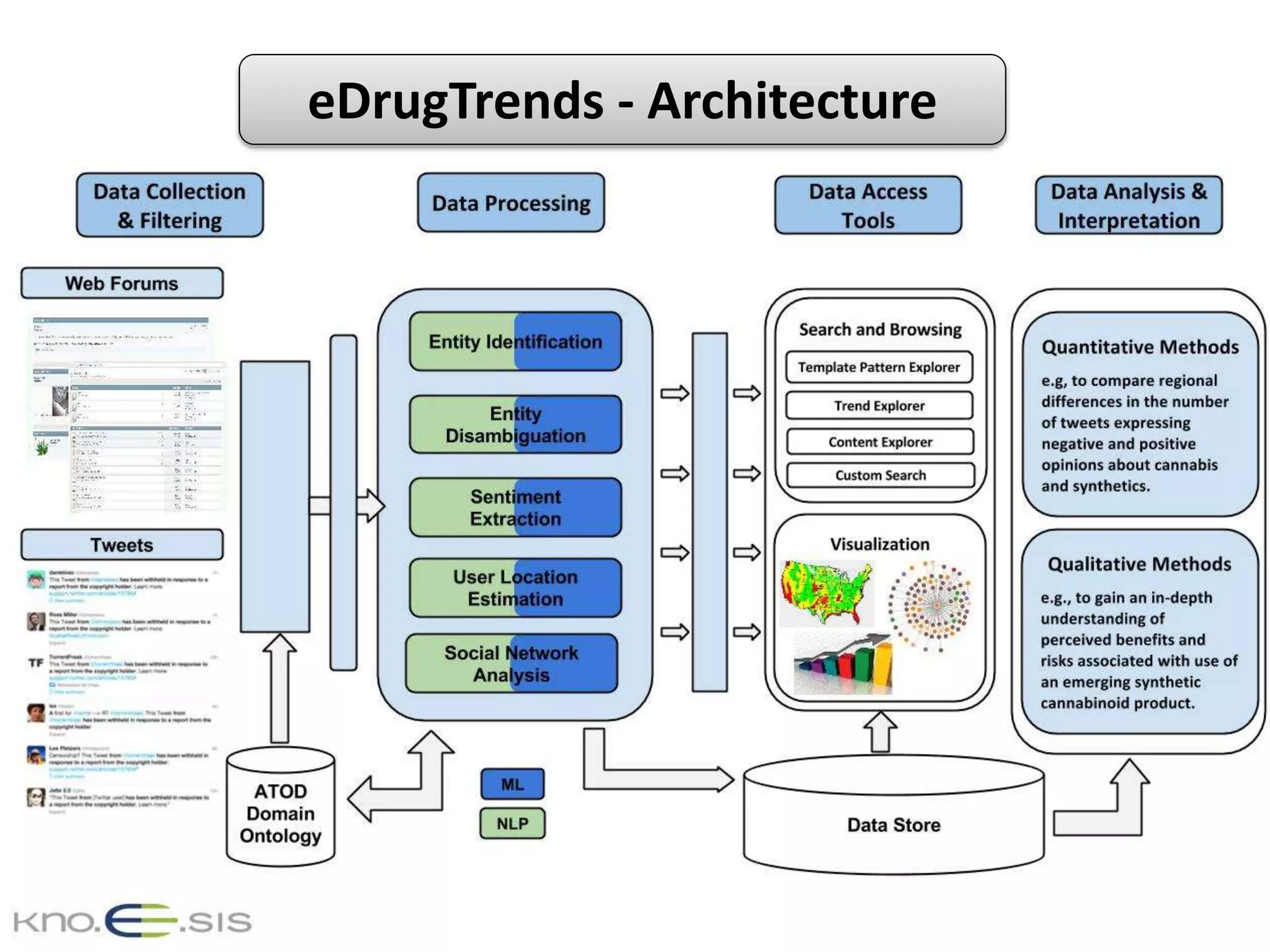 eDrugTrends - Architecture
 