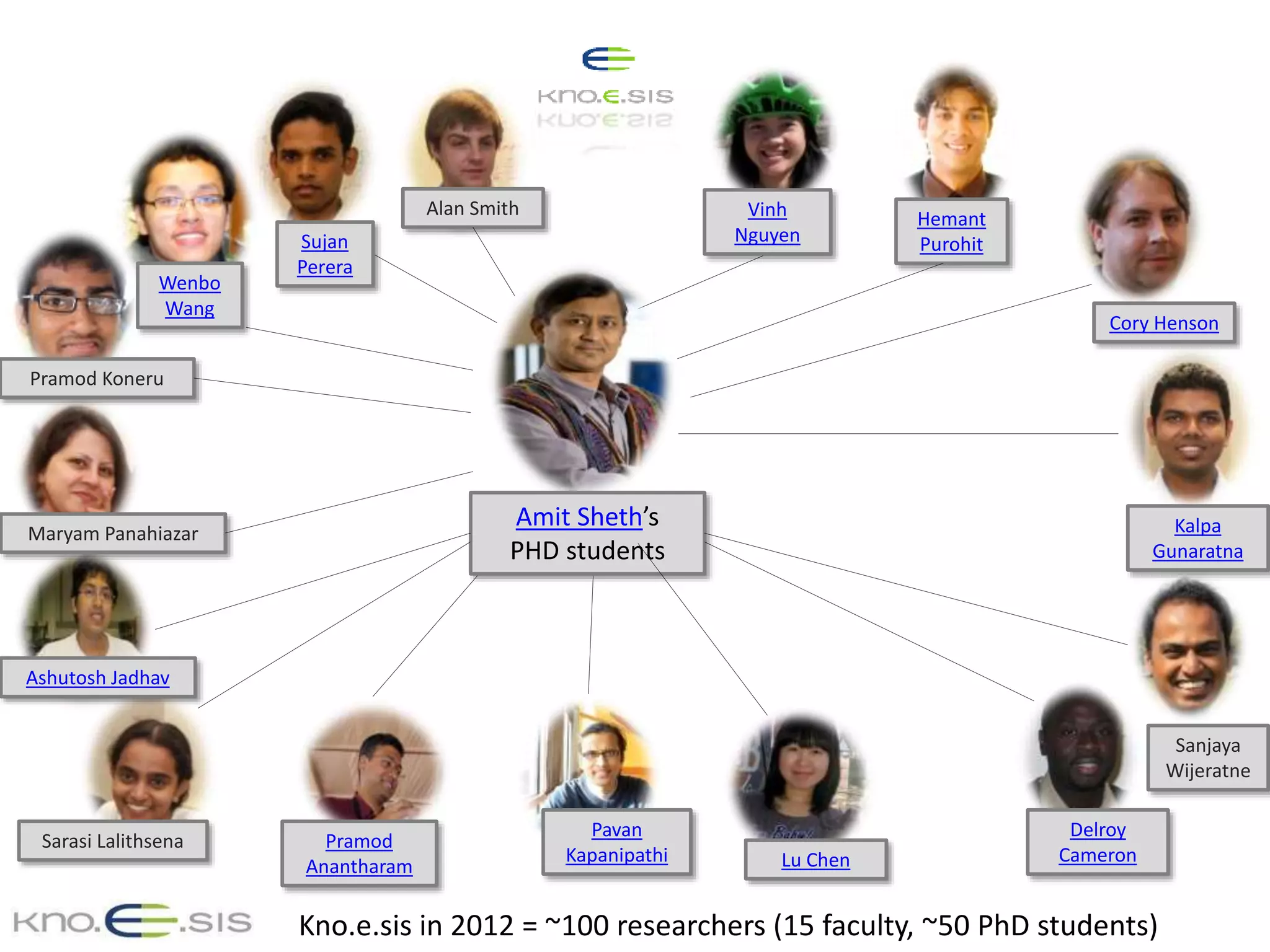 Amit Sheth’s
PHD students
Ashutosh Jadhav
Hemant
Purohit
Vinh
Nguyen
Lu Chen
Pavan
Kapanipathi
Pramod
Anantharam
Sujan
Perera
Alan Smith
Pramod Koneru
Maryam Panahiazar
Sarasi Lalithsena
Cory Henson
Kalpa
Gunaratna
Delroy
Cameron
Sanjaya
Wijeratne
Wenbo
Wang
Kno.e.sis in 2012 = ~100 researchers (15 faculty, ~50 PhD students)
 