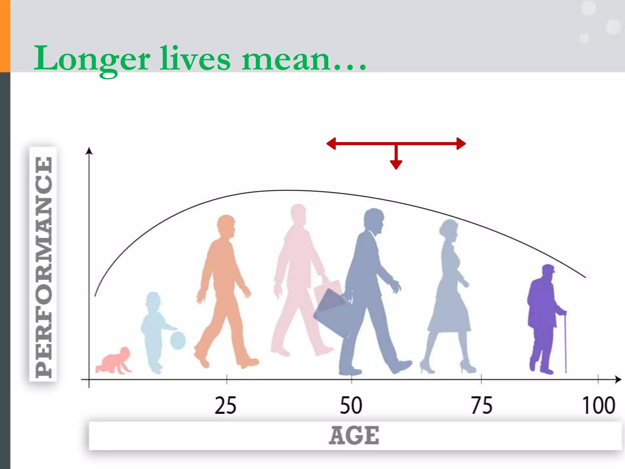 Longer lives mean…
 