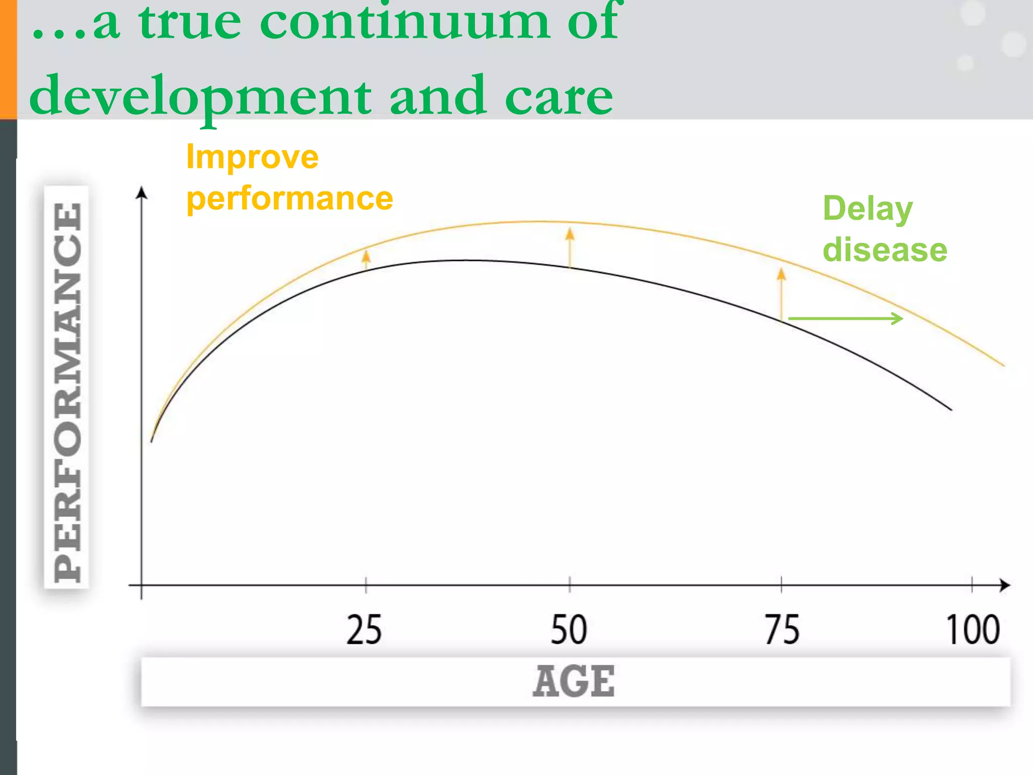 …a true continuum of
development and care
Improve
performance Delay
disease
 