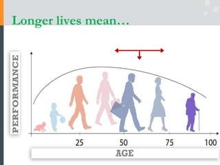Longer lives mean…
 