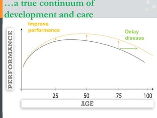 …a true continuum of
development and care
Improve
performance Delay
disease
 