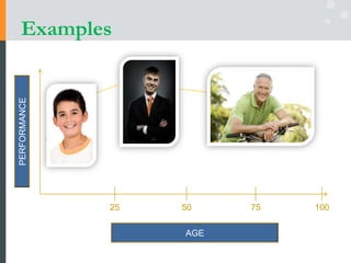 Examples
AGE
PERFORMANCE
25 50 75 100
PERFORMANCE
AGE
 