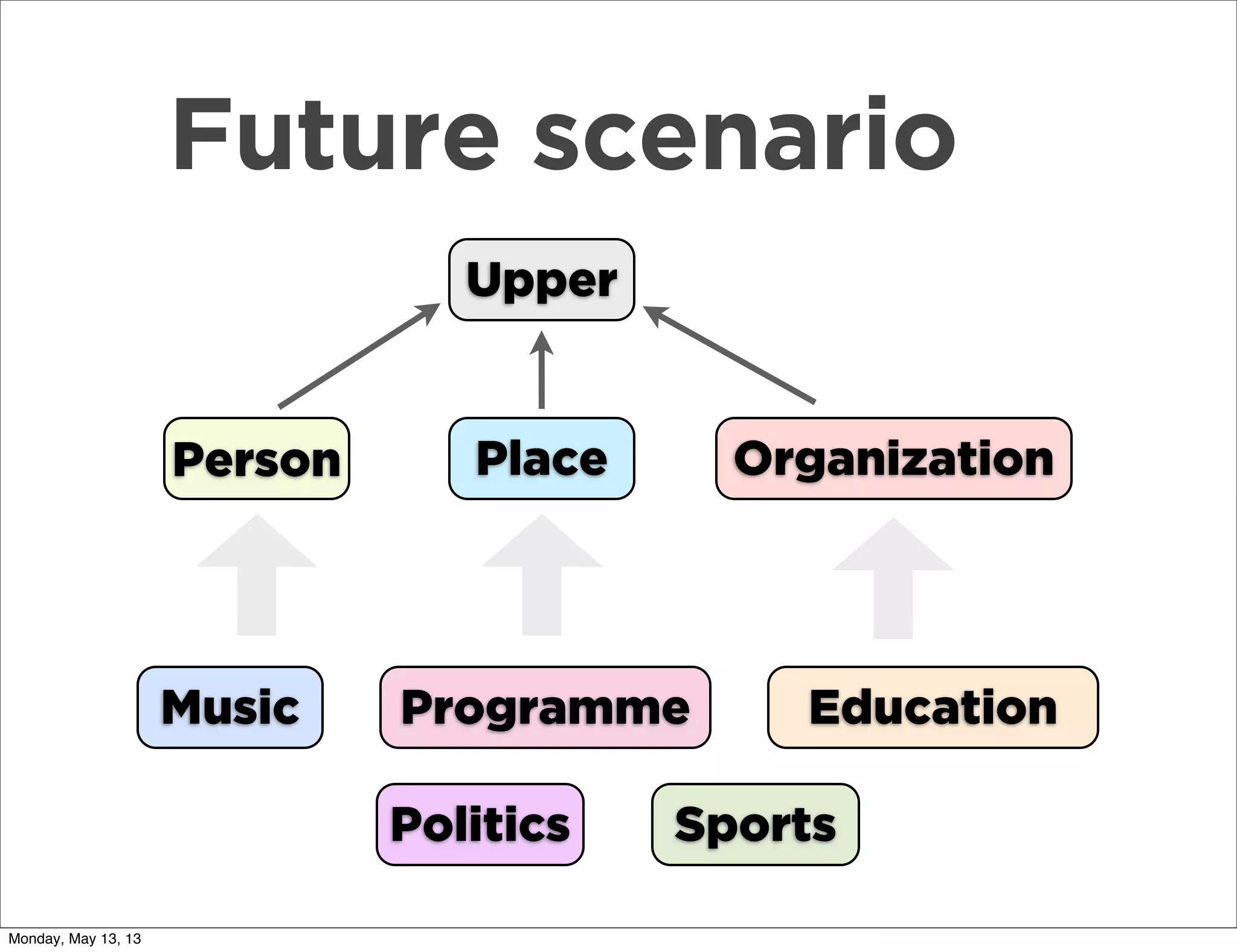 Upper
Person Place Organization
Music
Politics
Programme Education
Sports
Future scenario
Monday, May 13, 13
 