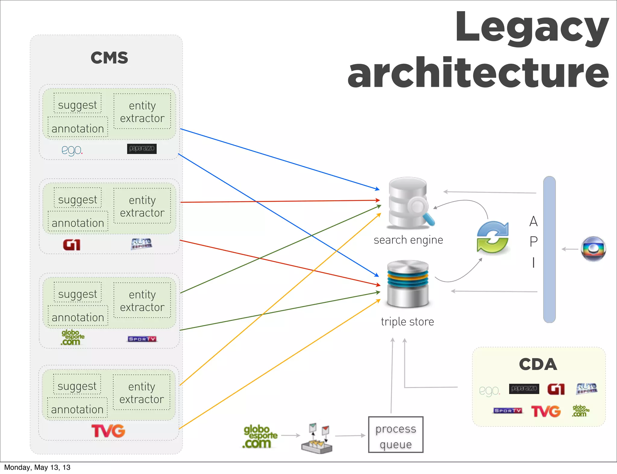 triple store
Legacy
architecture
process
queue
suggest
annotation
entity
extractor
search engine
A
P
I
suggest
annotation
entity
extractor
entity
extractor
suggest
annotation
annotation
suggest entity
extractor
CMS
CDA
Monday, May 13, 13
 