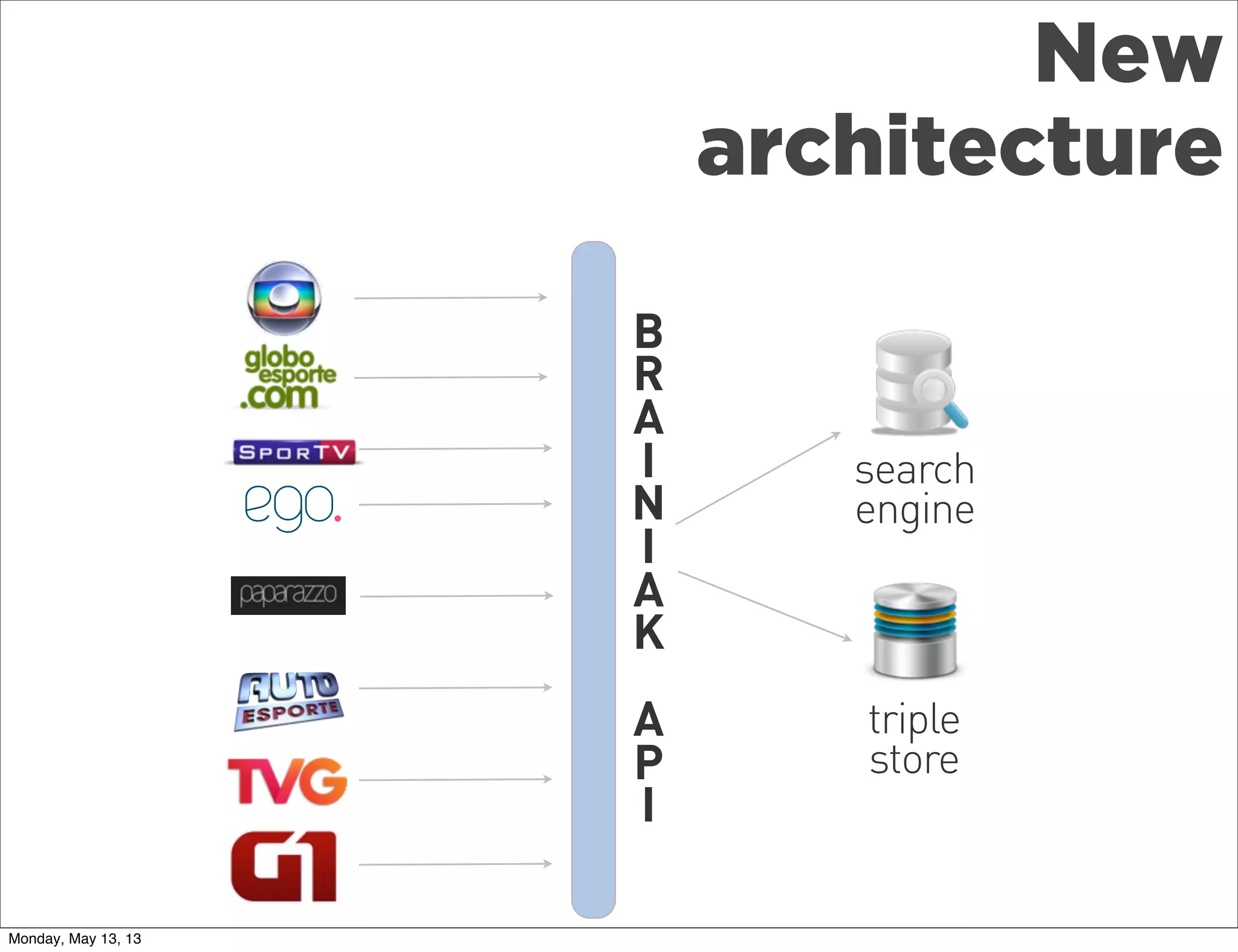 New
architecture
triple
store
search
engine
B
R
A
I
N
I
A
K
A
P
I
Monday, May 13, 13
 
