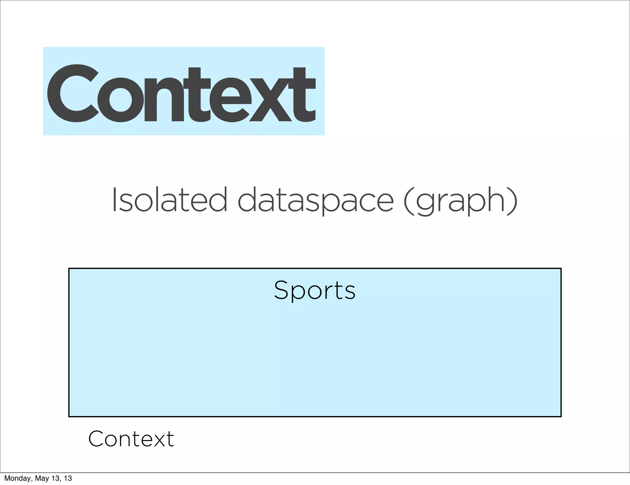 Context
Isolated dataspace (graph)
Sports
Context
Monday, May 13, 13
 