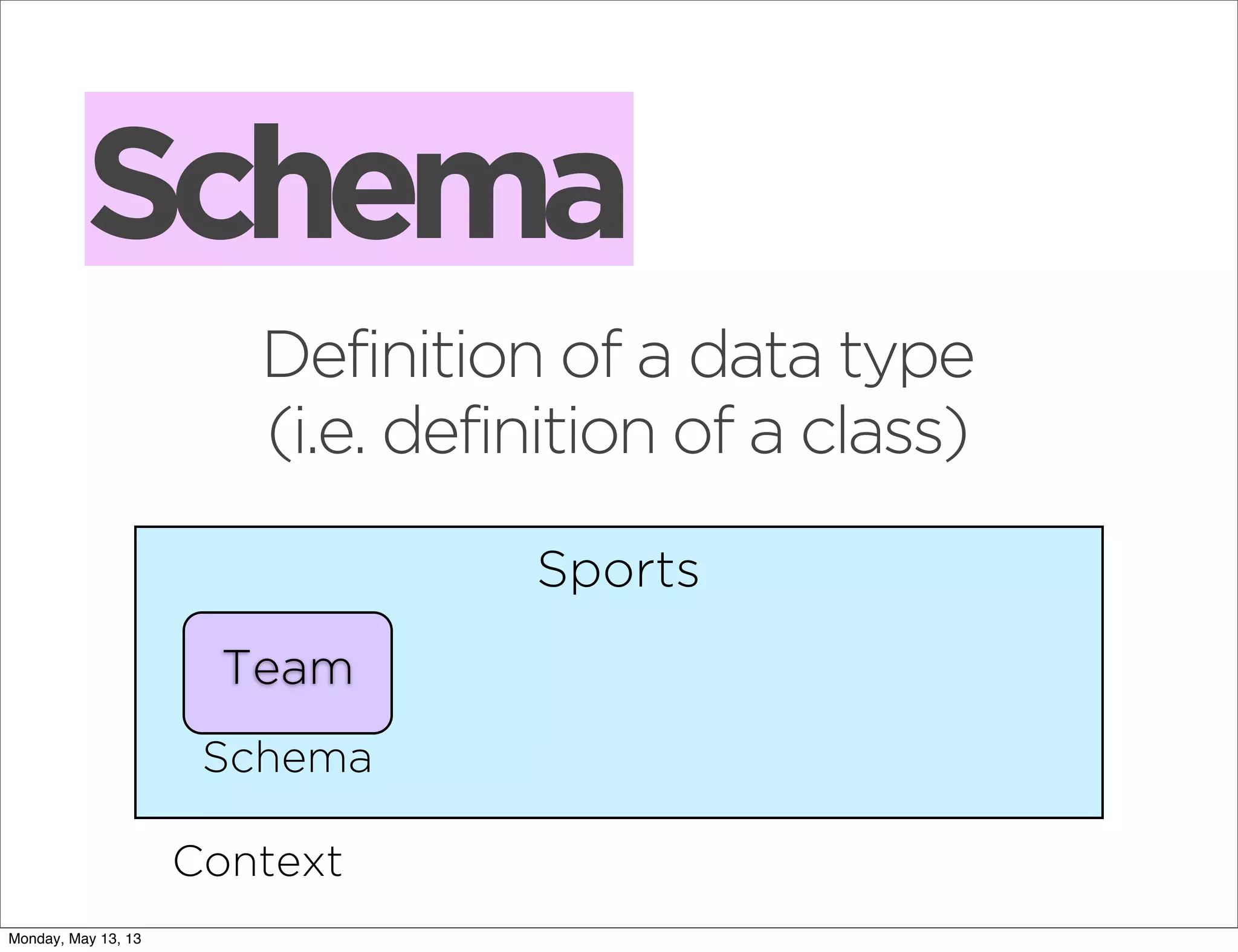 Schema
Definition of a data type
(i.e. definition of a class)
Sports
Team
Context
Schema
Monday, May 13, 13
 