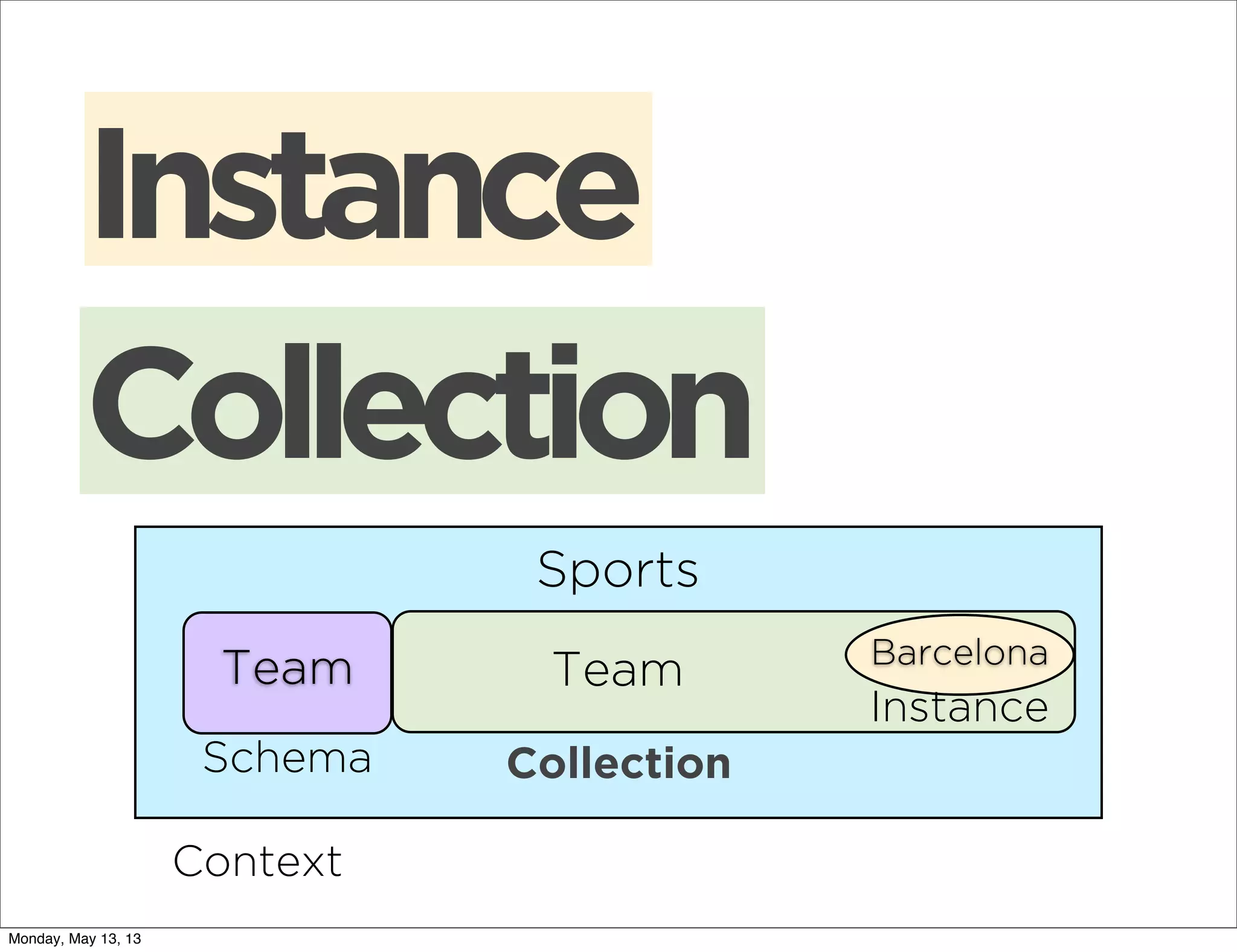 Sports
Team
Schema
Instance
Collection
Barcelona
Instance
Collection
Team
Context
Monday, May 13, 13
 