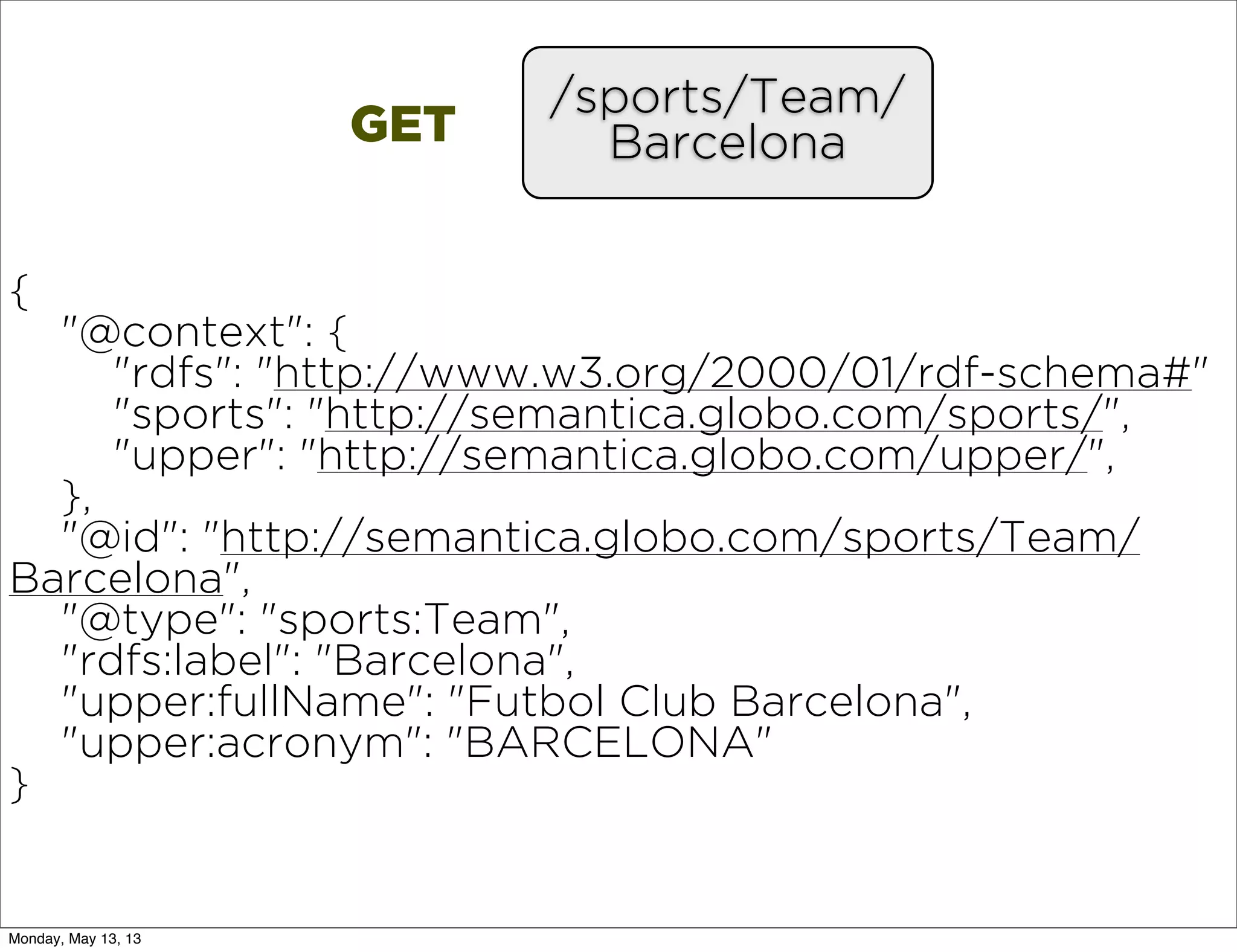 {
"@context": {
"rdfs": "http://www.w3.org/2000/01/rdf-schema#"
"sports": "http://semantica.globo.com/sports/",
"upper": "http://semantica.globo.com/upper/",
},
"@id": "http://semantica.globo.com/sports/Team/
Barcelona",
"@type": "sports:Team",
"rdfs:label": "Barcelona",
"upper:fullName": "Futbol Club Barcelona",
"upper:acronym": "BARCELONA"
}
/sports/Team/
BarcelonaGET
Monday, May 13, 13
 