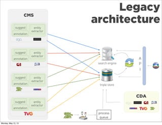triple store
Legacy
architecture
process
queue
suggest
annotation
entity
extractor
search engine
A
P
I
suggest
annotation
entity
extractor
entity
extractor
suggest
annotation
annotation
suggest entity
extractor
CMS
CDA
Monday, May 13, 13
 
