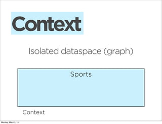 Context
Isolated dataspace (graph)
Sports
Context
Monday, May 13, 13
 