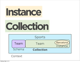 Sports
Team
Schema
Instance
Collection
Barcelona
Instance
Collection
Team
Context
Monday, May 13, 13
 