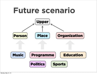 Upper
Person Place Organization
Music
Politics
Programme Education
Sports
Future scenario
Monday, May 13, 13
 