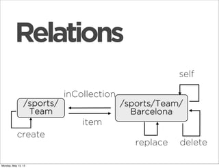 self
/sports/Team/
Barcelona
/sports/
Team
inCollection
item
create
deletereplace
Relations
Monday, May 13, 13
 
