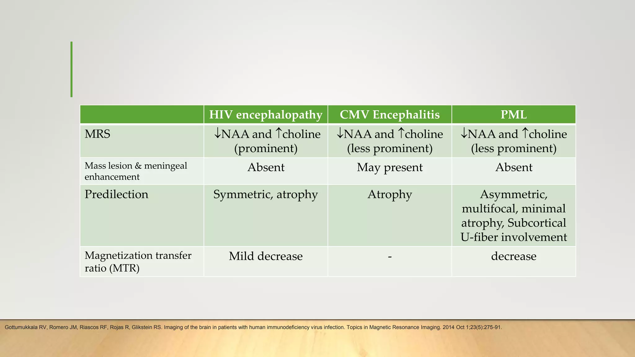 HIV encephalopathy CMV Encephalitis PML
MRS NAA and choline
(prominent)
NAA and choline
(less prominent)
NAA and choline
(less prominent)
Mass lesion & meningeal
enhancement
Absent May present Absent
Predilection Symmetric, atrophy Atrophy Asymmetric,
multifocal, minimal
atrophy, Subcortical
U-fiber involvement
Magnetization transfer
ratio (MTR)
Mild decrease - decrease
Gottumukkala RV, Romero JM, Riascos RF, Rojas R, Glikstein RS. Imaging of the brain in patients with human immunodeficiency virus infection. Topics in Magnetic Resonance Imaging. 2014 Oct 1;23(5):275-91.
 