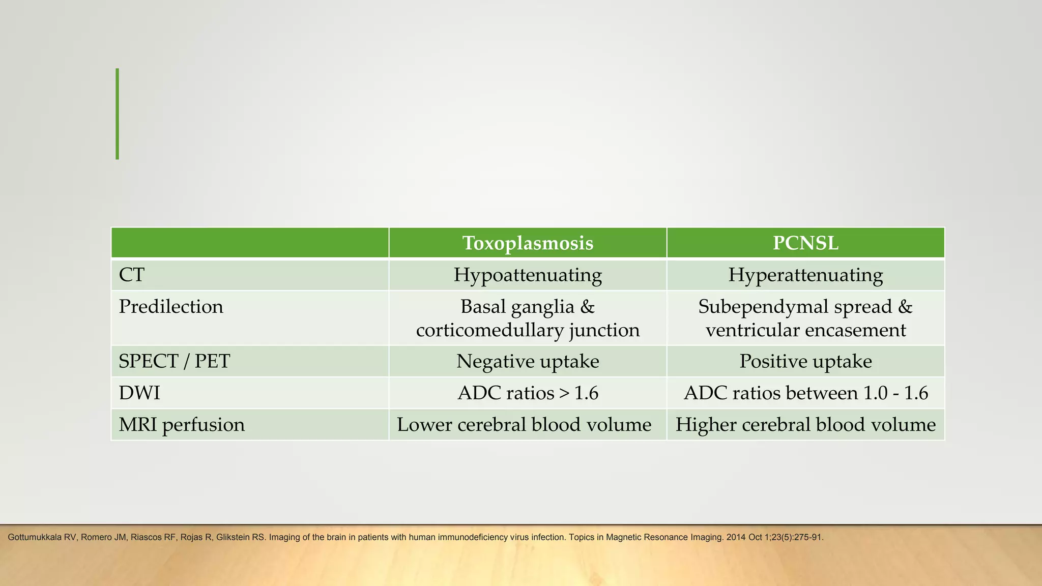 Toxoplasmosis PCNSL
CT Hypoattenuating Hyperattenuating
Predilection Basal ganglia &
corticomedullary junction
Subependymal spread &
ventricular encasement
SPECT / PET Negative uptake Positive uptake
DWI ADC ratios > 1.6 ADC ratios between 1.0 - 1.6
MRI perfusion Lower cerebral blood volume Higher cerebral blood volume
Gottumukkala RV, Romero JM, Riascos RF, Rojas R, Glikstein RS. Imaging of the brain in patients with human immunodeficiency virus infection. Topics in Magnetic Resonance Imaging. 2014 Oct 1;23(5):275-91.
 