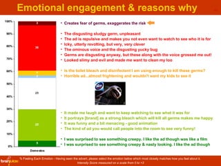 Emotional engagement & reasons why  % Feeling Each Emotion -  Having seen the advert, please select the emotion below whic...