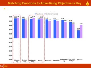 Matching Emotions to Advertising Objective is Key <ul><li>Emotional Intensity also tells us how memorable and impactful th...