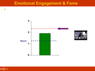Emotional Engagement & Fame  <ul><li>Recent Cadbury Dairy Milk Gorilla ad achieves an emotional intensity score far in exc...