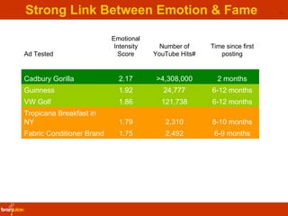 Strong Link Between Emotion & Fame # As of 29/11/07  Time since first posting Number of YouTube Hits# Emotional Intensity ...