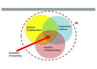 Natural
Collaboration
Experience
Capture
Implicit
Understanding
Empathic
Computing
AI
 