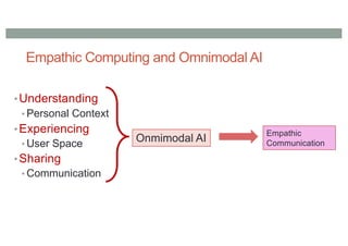 Empathic Computing and Omnimodal AI
•Understanding
• Personal Context
•Experiencing
• User Space
•Sharing
• Communication
Onmimodal AI
Empathic
Communication
 