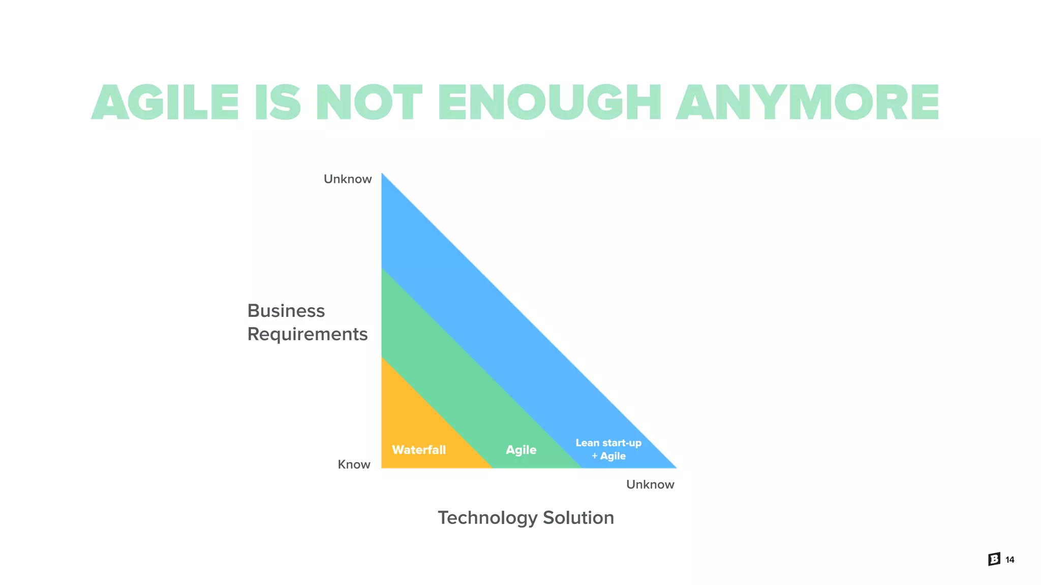 14
AGILE IS NOT ENOUGH ANYMORE
Unknow
Technology Solution
Waterfall Agile
Lean start-up
+ Agile
Know
Unknow
Business
Requirements
 