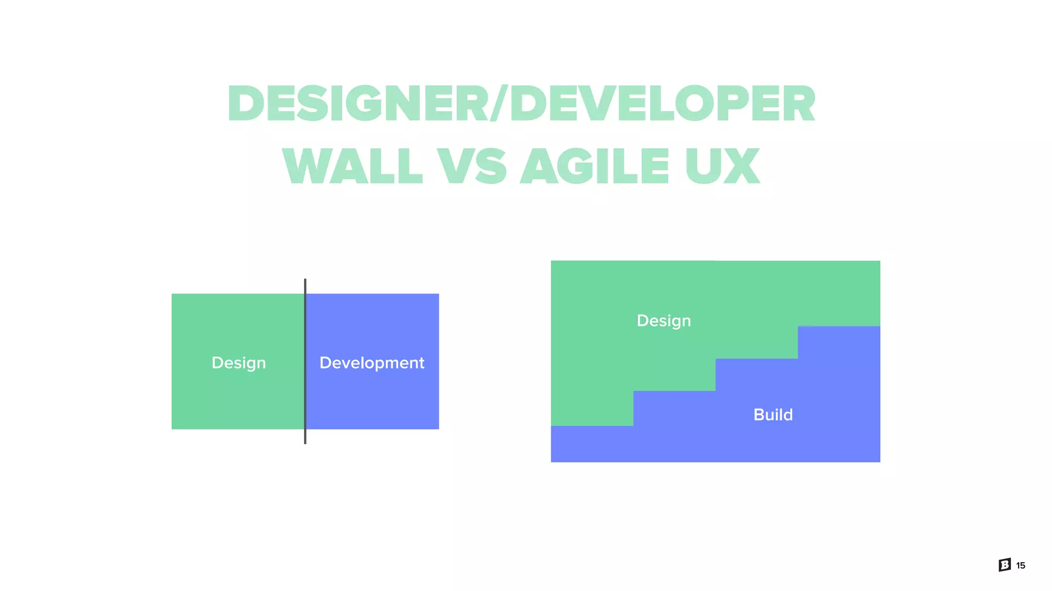 15
DESIGNER/DEVELOPER
WALL VS AGILE UX
Design Development
Design
Build
 