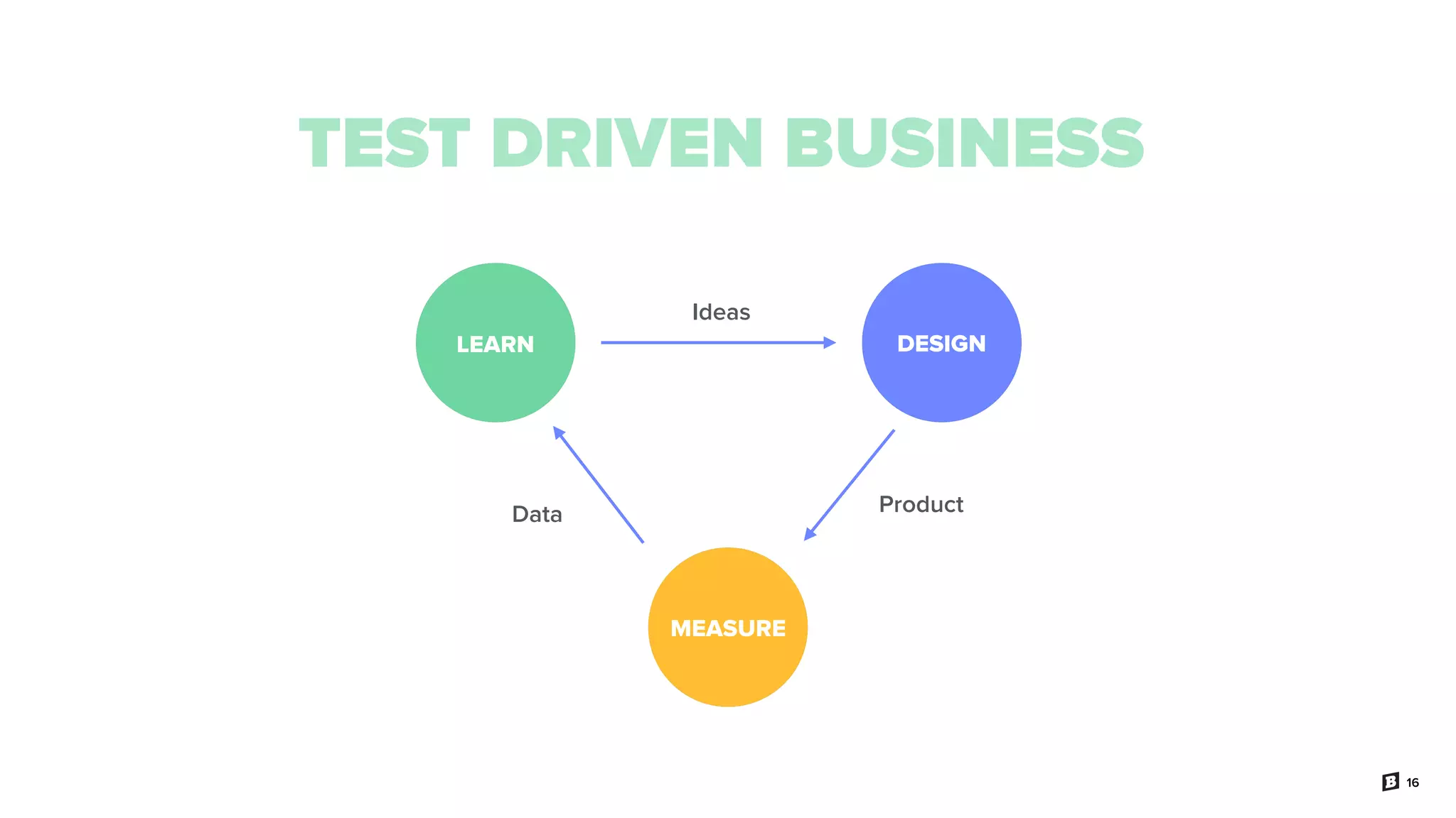 16
TEST DRIVEN BUSINESS
LEARN
MEASURE
DESIGN
Ideas
ProductData
 