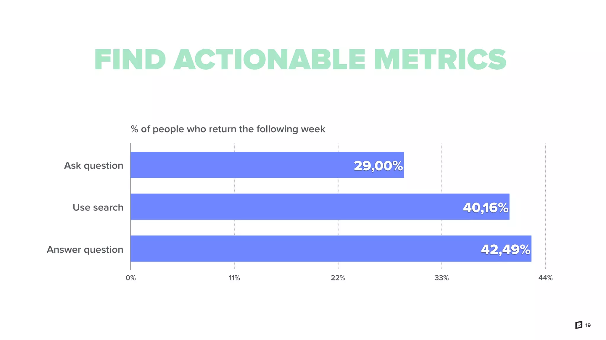 19
FIND ACTIONABLE METRICS
% of people who return the following week
Ask question
Use search
Answer question
 