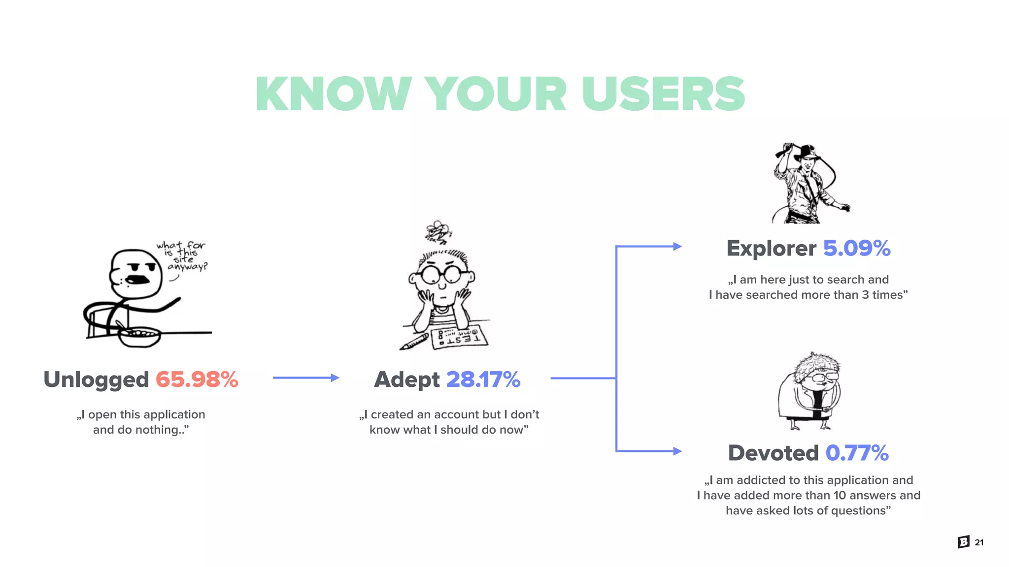 21
KNOW YOUR USERS
„I open this application
and do nothing..”
Unlogged 65.98% Adept 28.17%
Explorer 5.09%
Devoted 0.77%
„I created an account but I don’t
know what I should do now”
„I am here just to search and
I have searched more than 3 times”
„I am addicted to this application and
I have added more than 10 answers and
have asked lots of questions”
 