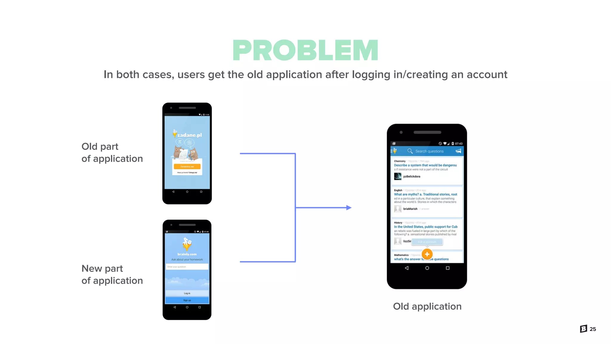25
New part
of application
Old part
of application
Old application
PROBLEM
In both cases, users get the old application after logging in/creating an account
 