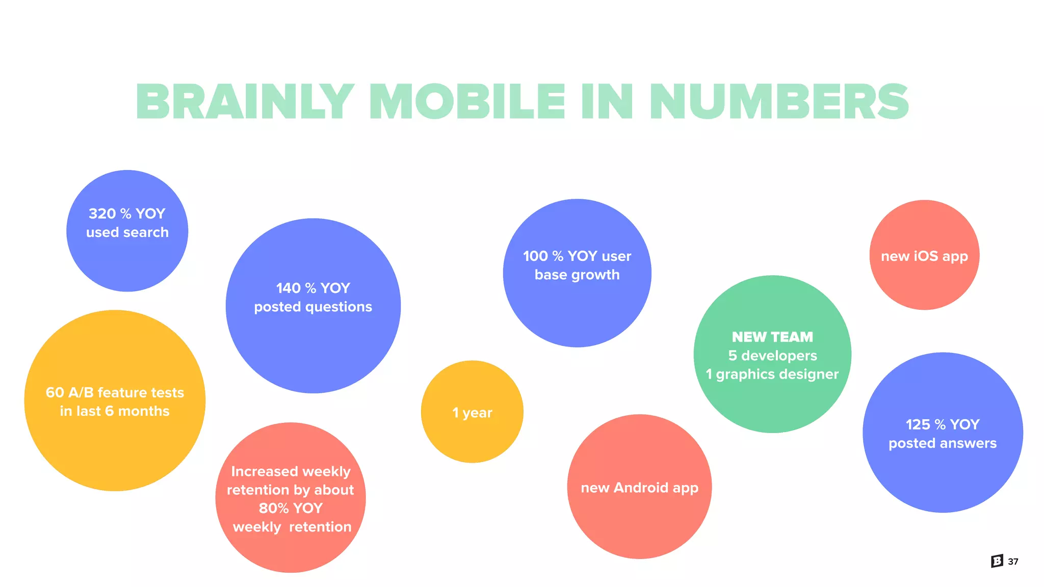37
BRAINLY MOBILE IN NUMBERS
NEW TEAM 
5 developers 
1 graphics designer
new Android app
new iOS app
1 year
100 % YOY user
base growth
140 % YOY
posted questions
125 % YOY
posted answers
60 A/B feature tests
in last 6 months
Increased weekly
retention by about
80% YOY
weekly retention
320 % YOY
used search
 