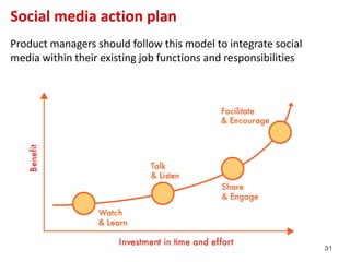 Social media action plan
Product managers should follow this model to integrate social
media within their existing job functions and responsibilities




                                                                 31
 