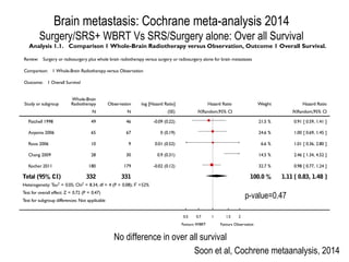 Analysis 1.1. Comparison 1 Whole-Brain Radiotherapy versus Observation, Outcome 1 Overall Survival.
Review: Surgery or radiosurgery plus whole brain radiotherapy versus surgery or radiosurgery alone for brain metastases
Comparison: 1 Whole-Brain Radiotherapy versus Observation
Outcome: 1 Overall Survival
Study or subgroup
Whole-Brain
Radiotherapy Observation log [Hazard Ratio] Hazard Ratio Weight Hazard Ratio
N N (SE) IV,Random,95% CI IV,Random,95% CI
Patchell 1998 49 46 -0.09 (0.22) 21.5 % 0.91 [ 0.59, 1.41 ]
Aoyama 2006 65 67 0 (0.19) 24.6 % 1.00 [ 0.69, 1.45 ]
Roos 2006 10 9 0.01 (0.52) 6.6 % 1.01 [ 0.36, 2.80 ]
Chang 2009 28 30 0.9 (0.31) 14.5 % 2.46 [ 1.34, 4.52 ]
Kocher 2011 180 179 -0.02 (0.12) 32.7 % 0.98 [ 0.77, 1.24 ]
Total (95% CI) 332 331 100.0 % 1.11 [ 0.83, 1.48 ]
Heterogeneity: Tau2 = 0.05; Chi2 = 8.34, df = 4 (P = 0.08); I2 =52%
Test for overall effect: Z = 0.72 (P = 0.47)
Test for subgroup differences: Not applicable
0.5 0.7 1 1.5 2
Favours WBRT Favours Observation
Soon et al, Cochrene metaanalysis, 2014
Brain metastasis: Cochrane meta-analysis 2014
Surgery/SRS+ WBRT Vs SRS/Surgery alone: Over all Survival
No difference in over all survival
p-value=0.47
 