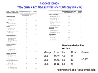 New brain lesion free
survival (%)
Group Score 6 mo 12 mo P-value
Gr I 16-17 36 27
<0.001Gr II 18-20 65 44
Gr III 21-22 80 71
Prognostication
“New brain lesion free survival” after SRS only (n= 214)
Huttenlocher S et al Radiat Oncol 2015
 