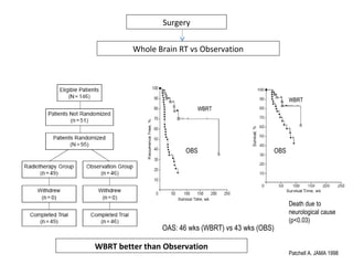 Surgery
Whole Brain RT vs Observation
WBRT
OBS
OAS: 46 wks (WBRT) vs 43 wks (OBS)
WBRT
OBS
Death due to
neurological cause
(p<0.03)
WBRT better than Observation
Patchell A. JAMA 1998
 