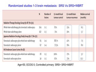 Randomized studies 1-3 brain metastasis: SRS Vs SRS+WBRT
Age<50, ECOG 0, Controlled primary: SRS= SRS+WBRT
 