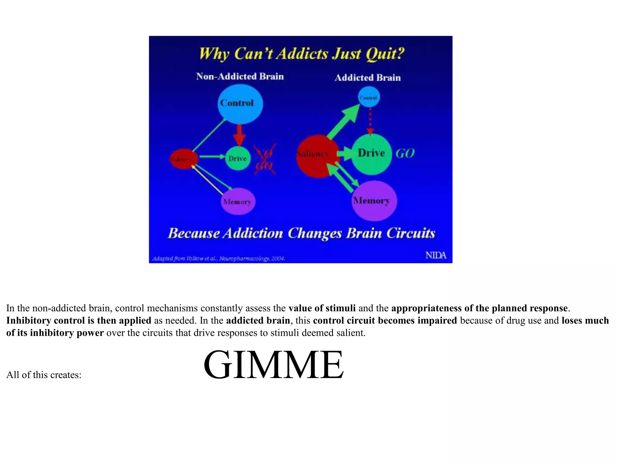 In the non-addicted brain, control mechanisms constantly assess the value of stimuli and the appropriateness of the planned response.
Inhibitory control is then applied as needed. In the addicted brain, this control circuit becomes impaired because of drug use and loses much
of its inhibitory power over the circuits that drive responses to stimuli deemed salient.



All of this creates:                         GIMME
 