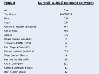 Product	
  
	
  
Air	
  

Tap	
  Water	
  	
  
Rice	
  
Sugar	
  
Gasoline	
  (	
  regular	
  unleaded)	
  
Can	
  of	
  Soda	
  
Apples	
  
House	
  (typical	
  suburban)	
  
Television	
  (SONY	
  HDTV)	
  
Car	
  (	
  Toyota	
  Camry	
  LE)	
  
Fitness	
  machine	
  (	
  ellip+cal)	
  
Wine	
  (decent	
  Shiraz)	
  
Pet	
  Dog	
  (border	
  collie)	
  
Chair	
  (Levenger)	
  
Coﬀee	
  (	
  Starbucks	
  beans)	
  
Beef	
  (	
  sirloin	
  steak)	
  

US	
  retail	
  (ca.2008)	
  per	
  pound	
  net	
  weight	
  
	
  
Free	
  

0.0000633	
  
0.29	
  
0.34	
  
0.7	
  
0.8	
  
1.6	
  
2	
  
6	
  
7	
  
7.5	
  
9	
  
10	
  
11.7	
  
12	
  
12	
  

 