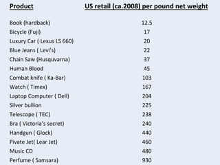 Product	
  
	
  

Book	
  (hardback)	
  

US	
  retail	
  (ca.2008)	
  per	
  pound	
  net	
  weight	
  
	
  
12.5	
  

Bicycle	
  (Fuji)	
  
Luxury	
  Car	
  (	
  Lexus	
  LS	
  660)	
  
Blue	
  Jeans	
  (	
  Levi’s)	
  
Chain	
  Saw	
  (Husquvarna)	
  
Human	
  Blood	
  
Combat	
  knife	
  (	
  Ka-­‐Bar)	
  
Watch	
  (	
  Timex)	
  
Laptop	
  Computer	
  (	
  Dell)	
  
Silver	
  bullion	
  
Telescope	
  (	
  TEC)	
  
Bra	
  (	
  Victoria’s	
  secret)	
  
Handgun	
  (	
  Glock)	
  

17	
  
20	
  
22	
  
37	
  
45	
  
103	
  
167	
  
204	
  
225	
  
238	
  
240	
  
440	
  

Pivate	
  Jet(	
  Lear	
  Jet)	
  
Music	
  CD	
  
Perfume	
  (	
  Samsara)	
  

460	
  
480	
  
930	
  

 