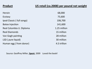 Product	
  
	
  

Heroin	
  
Ecstasy	
  
Ipod	
  Classic	
  (	
  full	
  songs)	
  
Botox	
  Injec+on	
  
Real	
  Columbia	
  U.	
  Diploma	
  
Real	
  Diamonds	
  
Van	
  Gogh	
  pain+ng	
  
LSD	
  (	
  pure	
  liquid)	
  
Human	
  egg	
  (	
  from	
  donor)	
  
	
  
	
  	
  

US	
  retail	
  (ca.2008)	
  per	
  pound	
  net	
  weight	
  
	
  
68,000	
  
75,600	
  
106,700	
  
141,600	
  
1.25	
  million	
  
15	
  million	
  
28	
  million	
  
30	
  million	
  
4.5	
  trillion	
  
	
  

Source:	
  Geoﬀrey	
  Miller,	
  Spent,	
  2009	
  	
  	
  	
  Loved	
  the	
  book!	
  

 