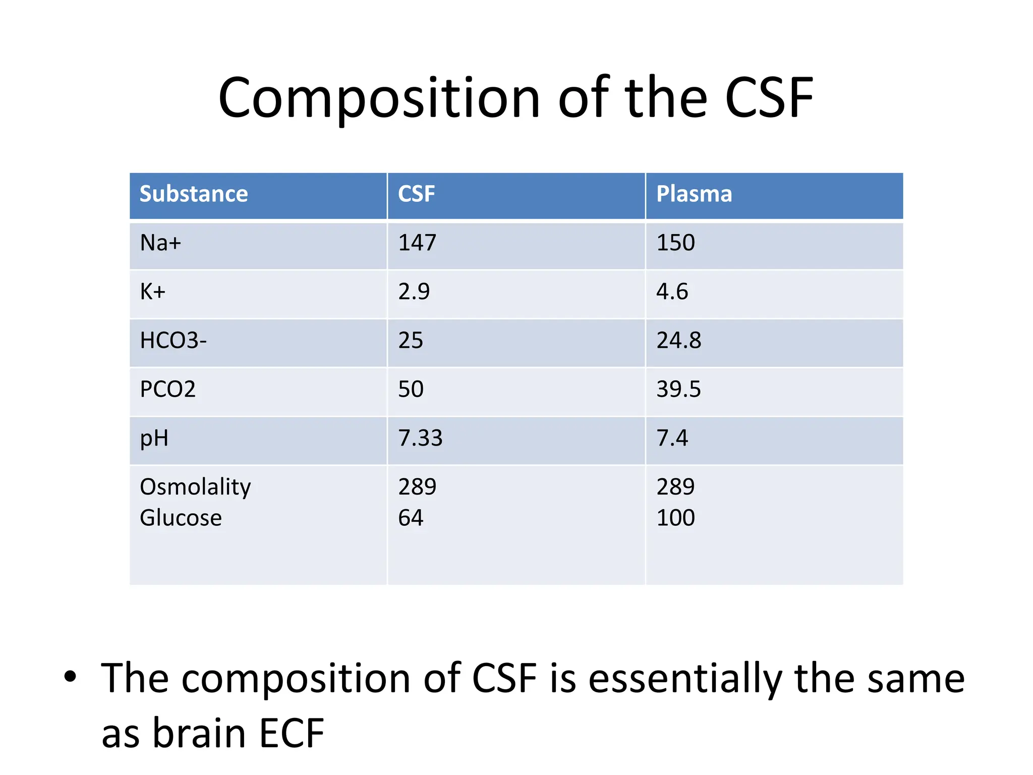 Composition of the CSF
• The composition of CSF is essentially the same
as brain ECF
Substance CSF Plasma
Na+ 147 150
K+ 2.9 4.6
HCO3- 25 24.8
PCO2 50 39.5
pH 7.33 7.4
Osmolality
Glucose
289
64
289
100
 