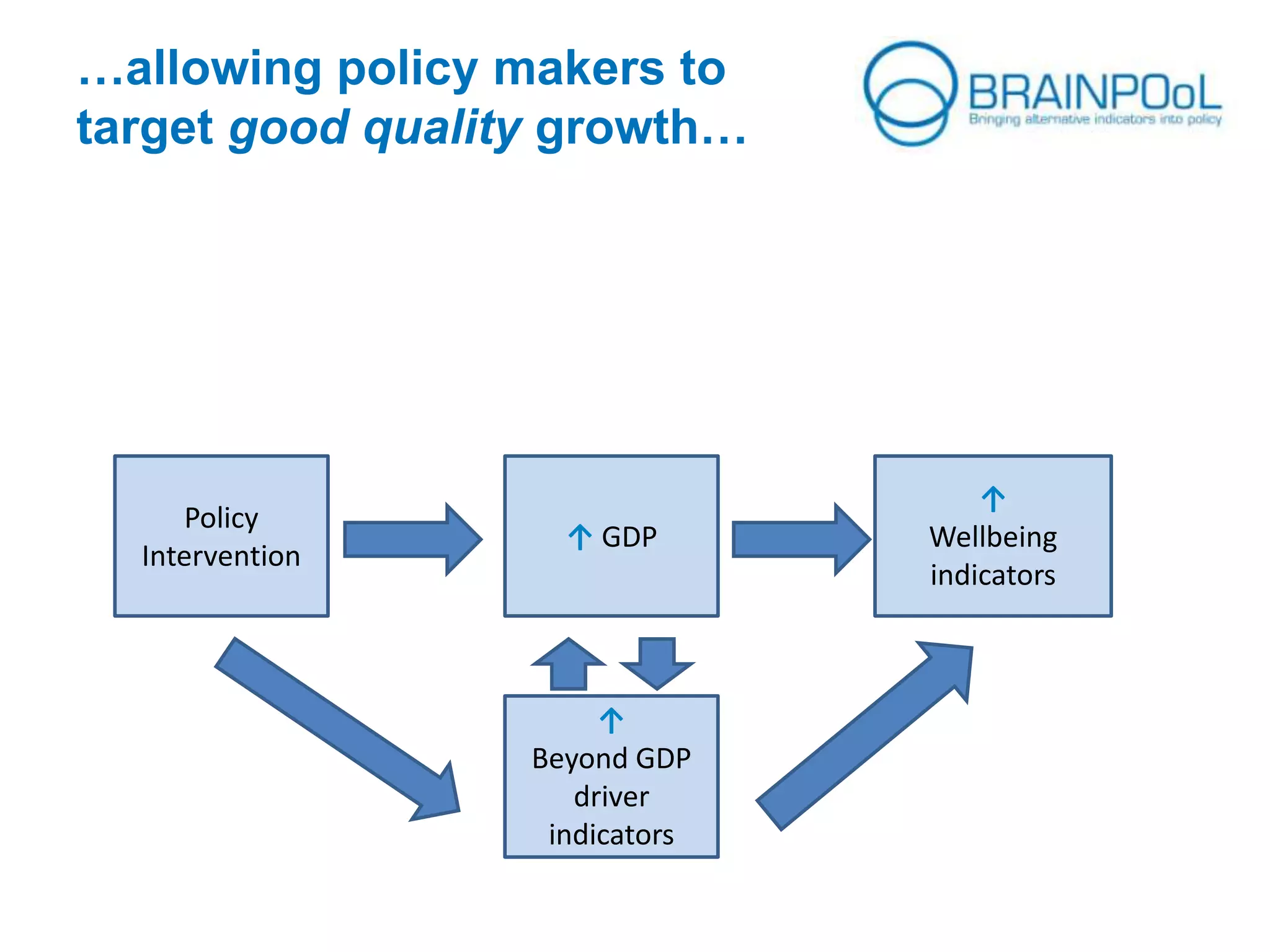 …allowing policy makers to
target good quality growth…
Policy
Intervention
↑ GDP
↑
Wellbeing
indicators
↑
Beyond GDP
driver
indicators
 