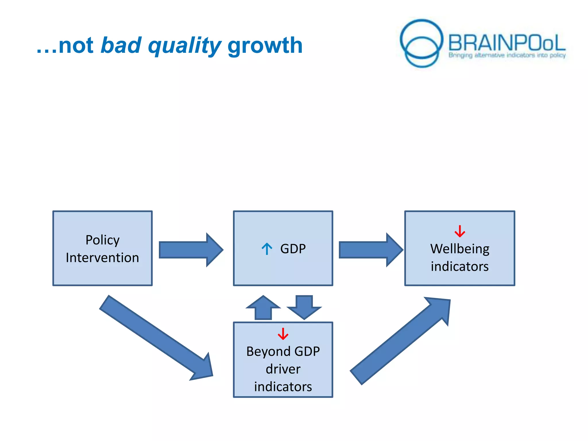 …not bad quality growth
Policy
Intervention
↑ GDP
↓
Wellbeing
indicators
↓
Beyond GDP
driver
indicators
 