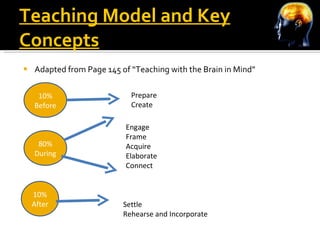 Teaching Model and Key Concepts Adapted from Page 145 of “Teaching with the Brain in Mind” 10% Before 80% During 10% After Prepare Create Engage Frame Acquire Elaborate Connect Settle Rehearse and Incorporate  